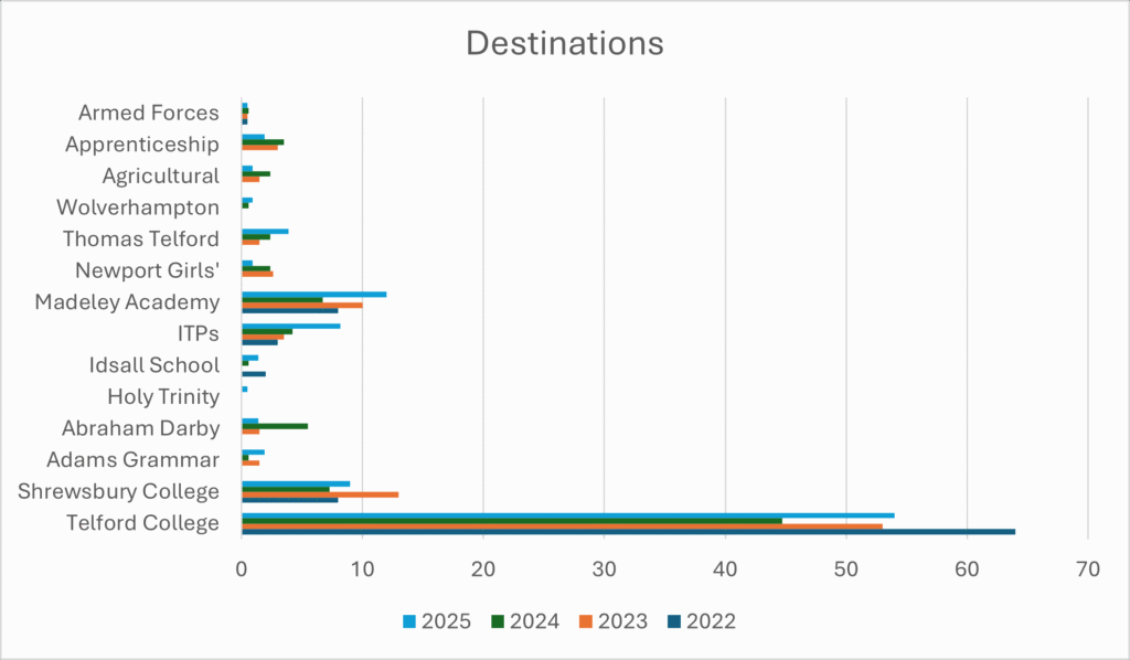 Destinations Bar Chart